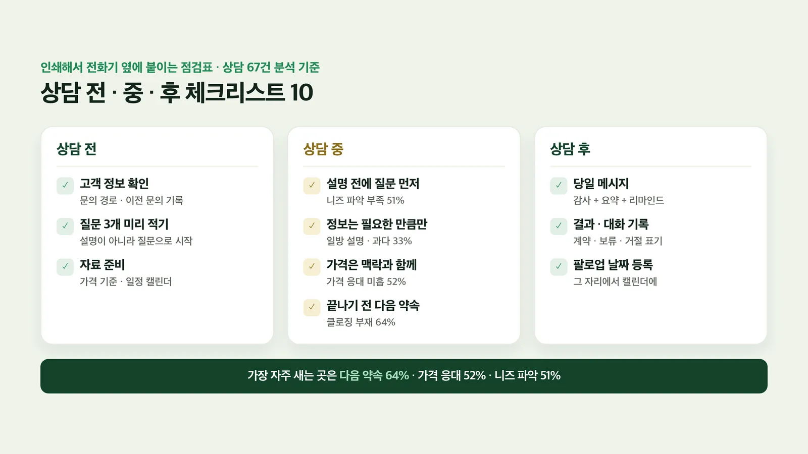 상담 전·중·후로 나눈 10가지 점검 항목 지도