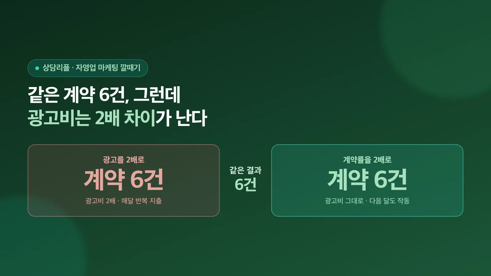 같은 계약 6건을 만드는 광고 2배와 계약률 2배를 비교한 표지 이미지