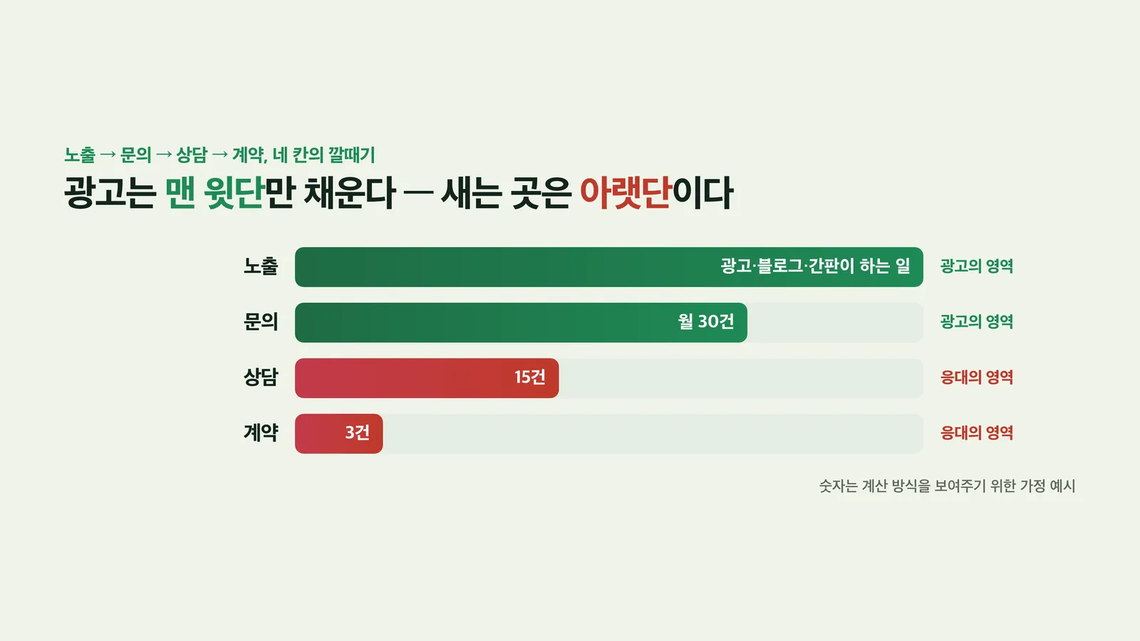 광고가 채우는 칸과 응대가 결정하는 칸을 나눈 깔때기