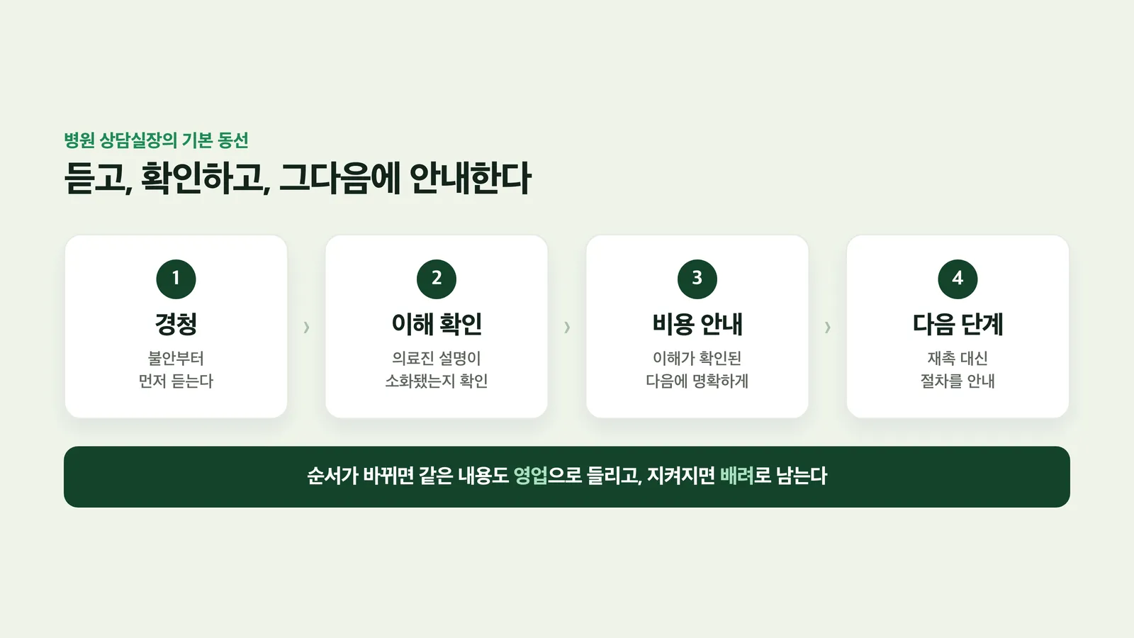 이해 확인에서 비용 안내로 이어지는 상담 동선