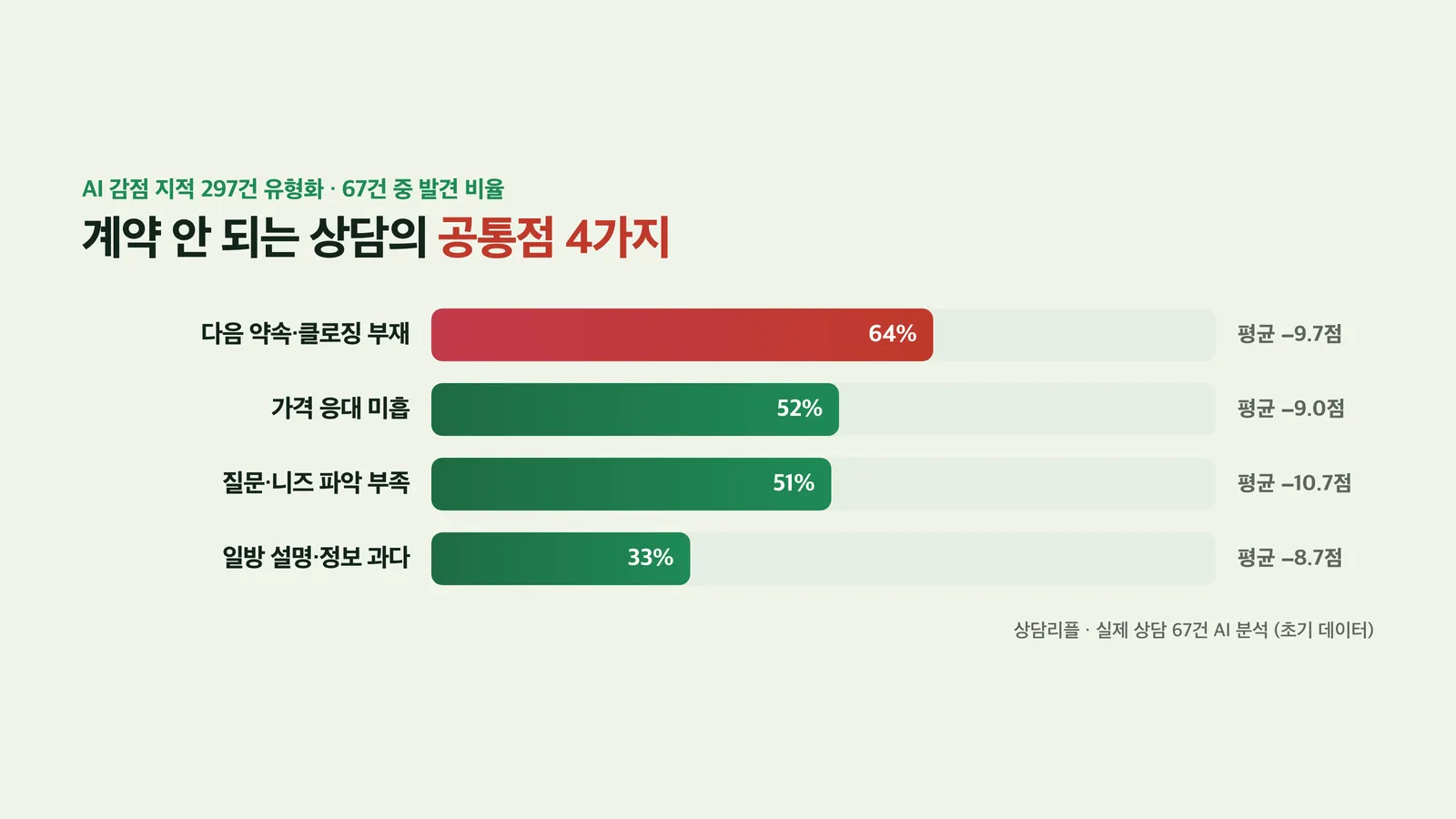 감점 유형별 발견 비율 순위