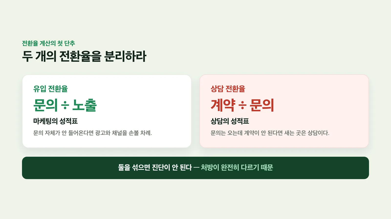 유입 전환율과 상담 전환율을 구분해 보여주는 도식
