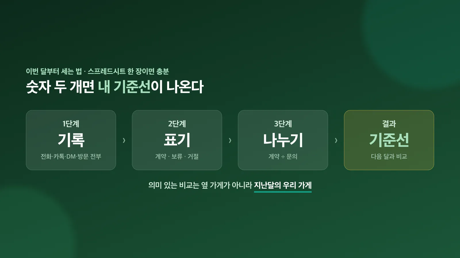 문의 기록부터 월말 계산까지 4단계를 정리한 도식