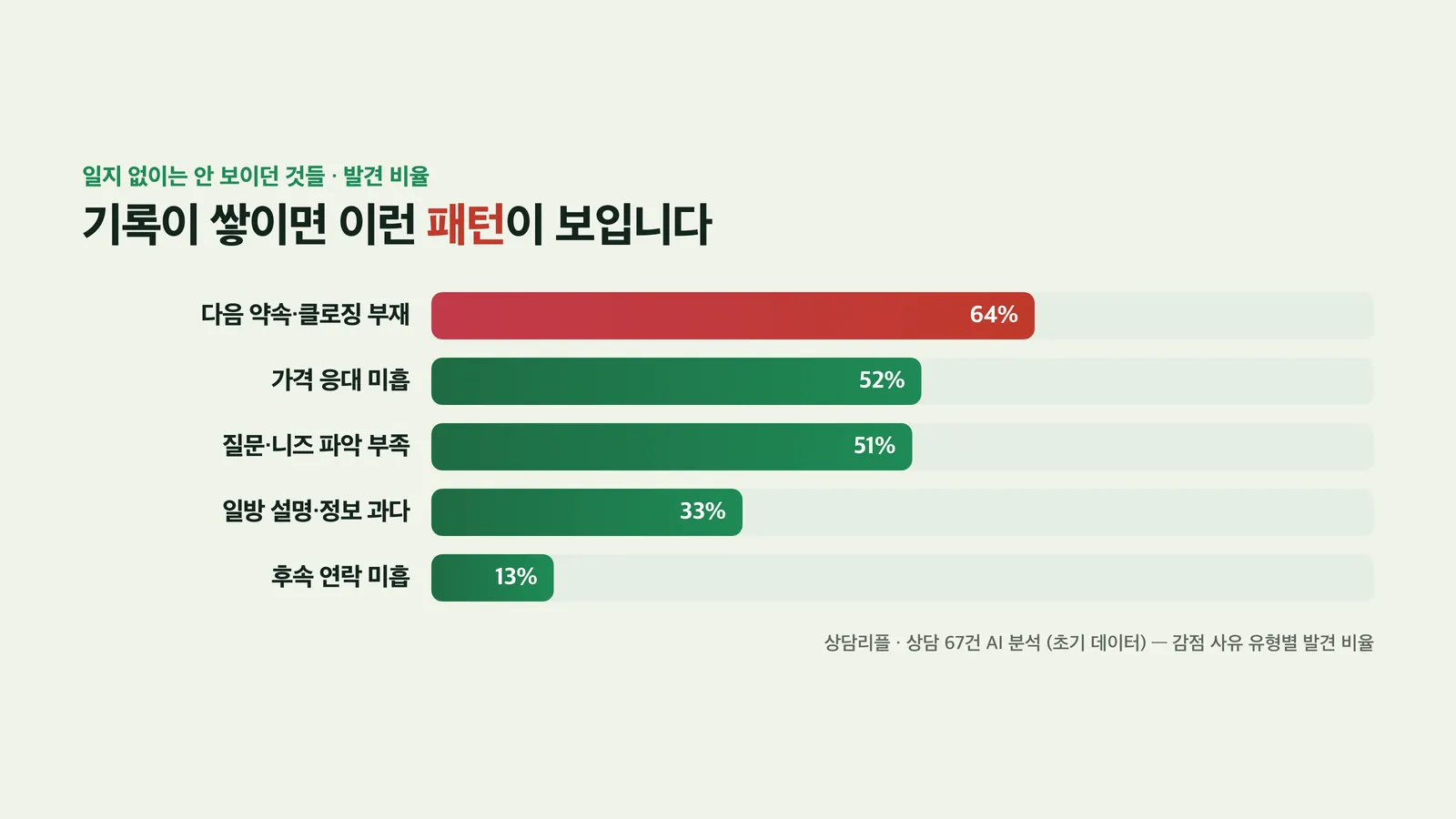 상담 기록이 쌓이면 드러나는 패턴을 보여주는 차트