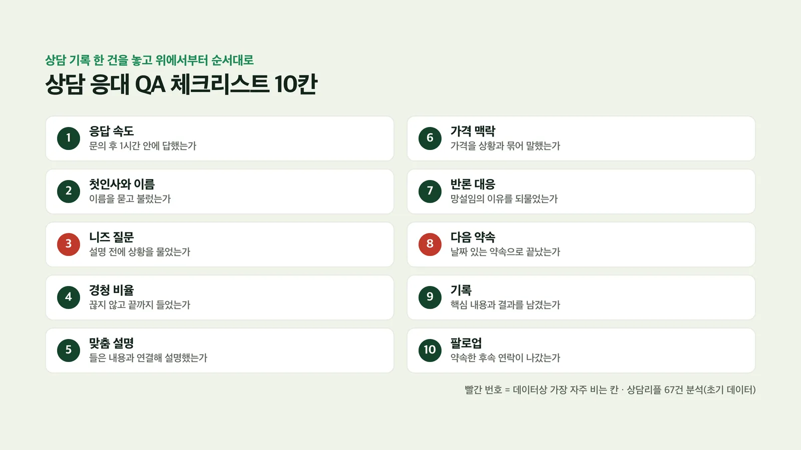 응답 속도부터 팔로업까지 10칸 체크리스트