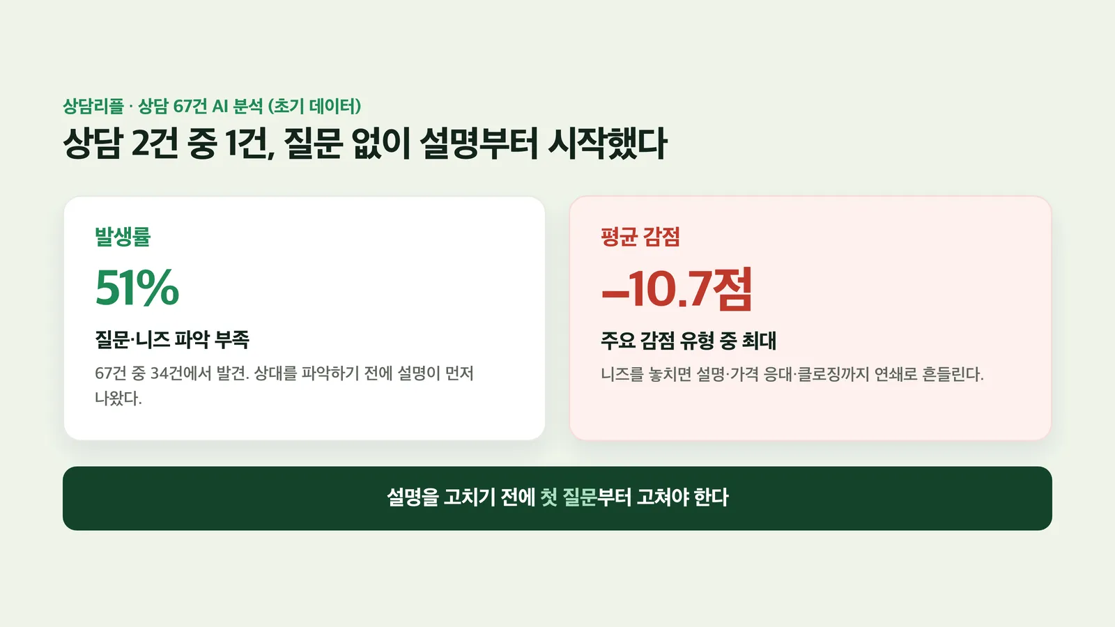 질문 없이 설명부터 시작한 상담의 감점 구조