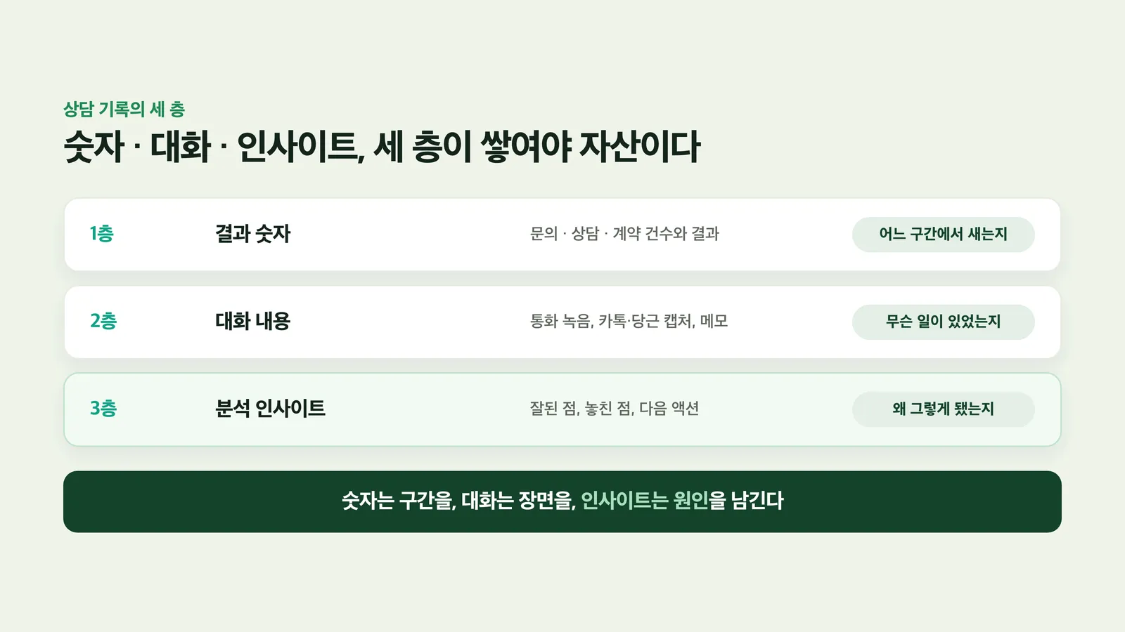 결과 숫자·대화 내용·분석 인사이트 세 층 구조