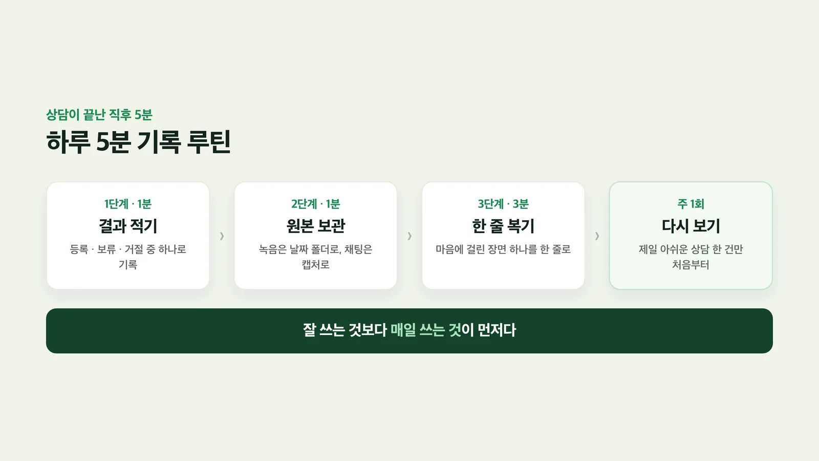 결과 기록·원본 보관·장면 메모·주간 복기 4단계 루틴