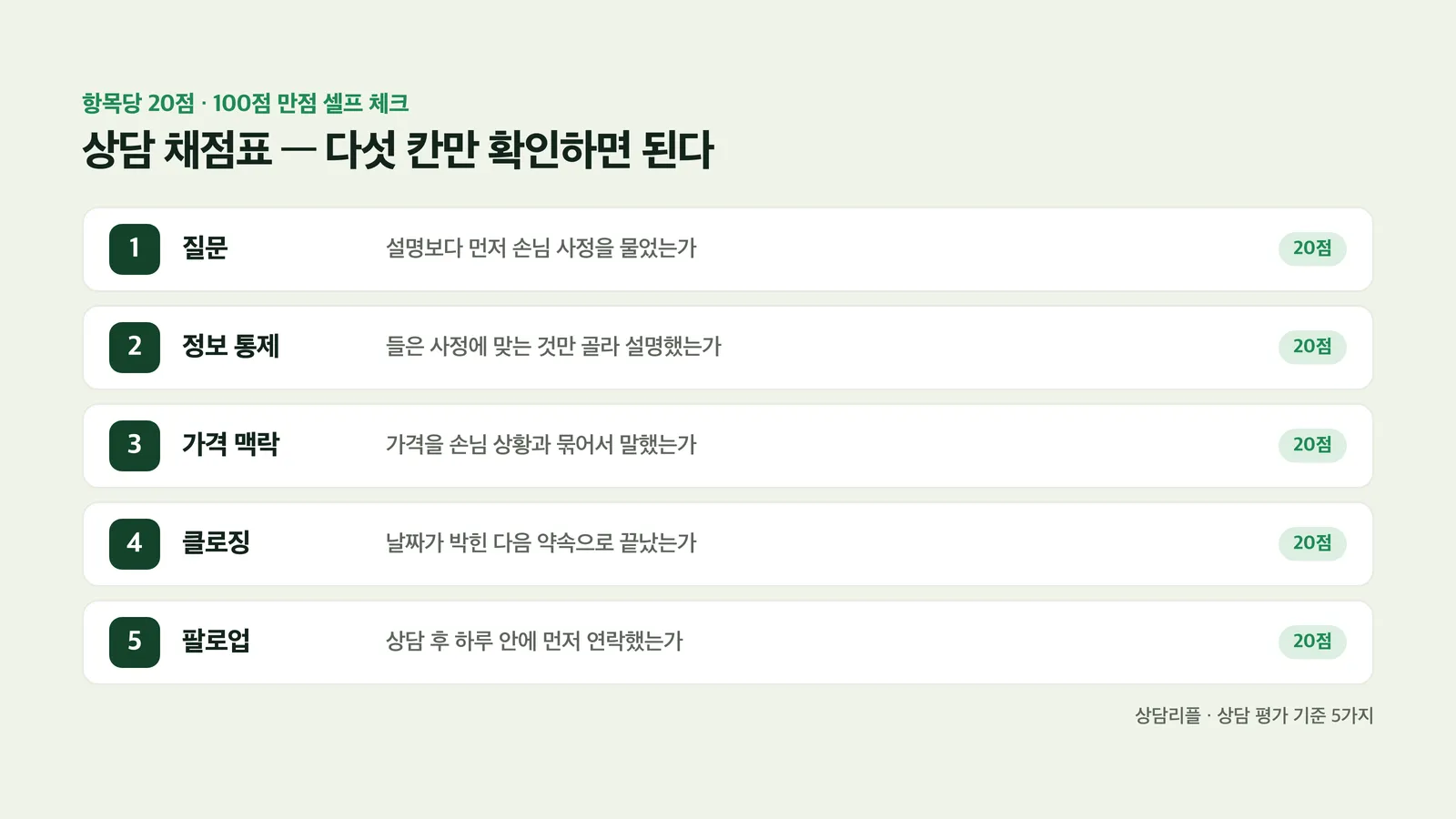 질문·정보 통제·가격 맥락·클로징·팔로업 다섯 항목 체크표