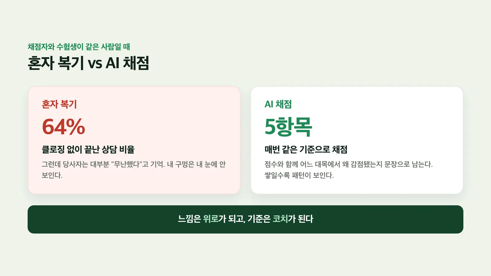 혼자 채점할 때와 기록으로 채점할 때의 차이