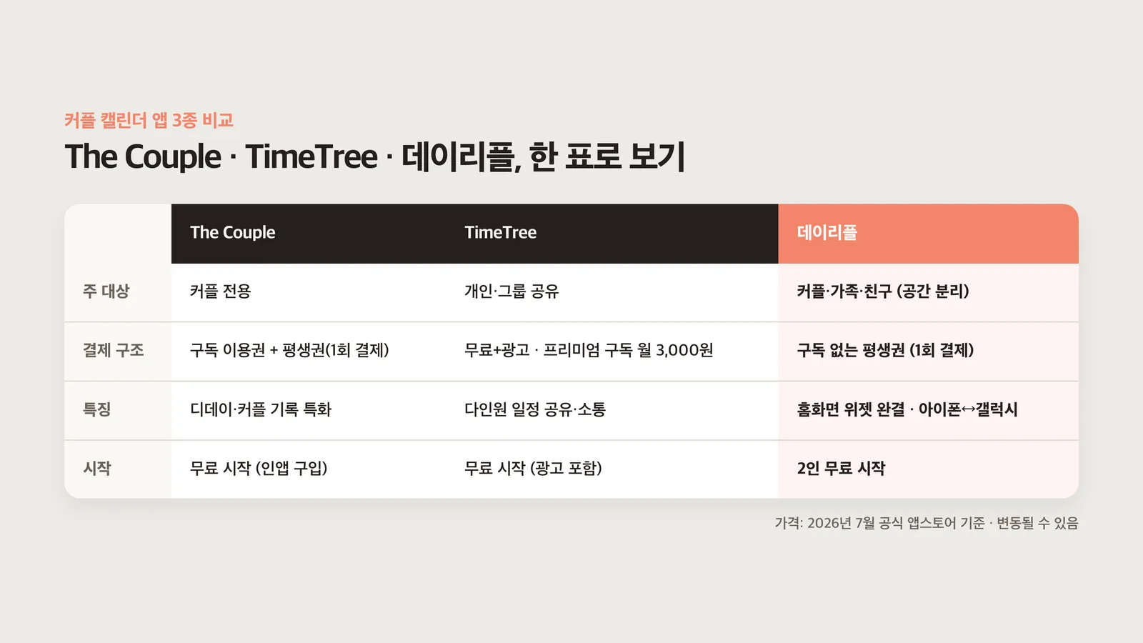 더커플·타임트리·데이리플 세 앱 비교표