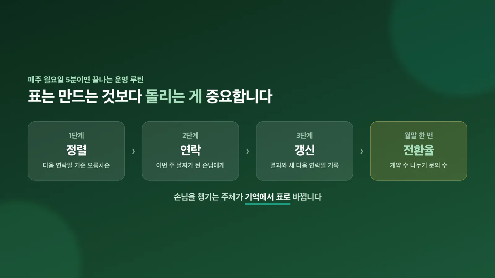 정렬·연락·갱신·집계로 이어지는 주간 루틴 4단계