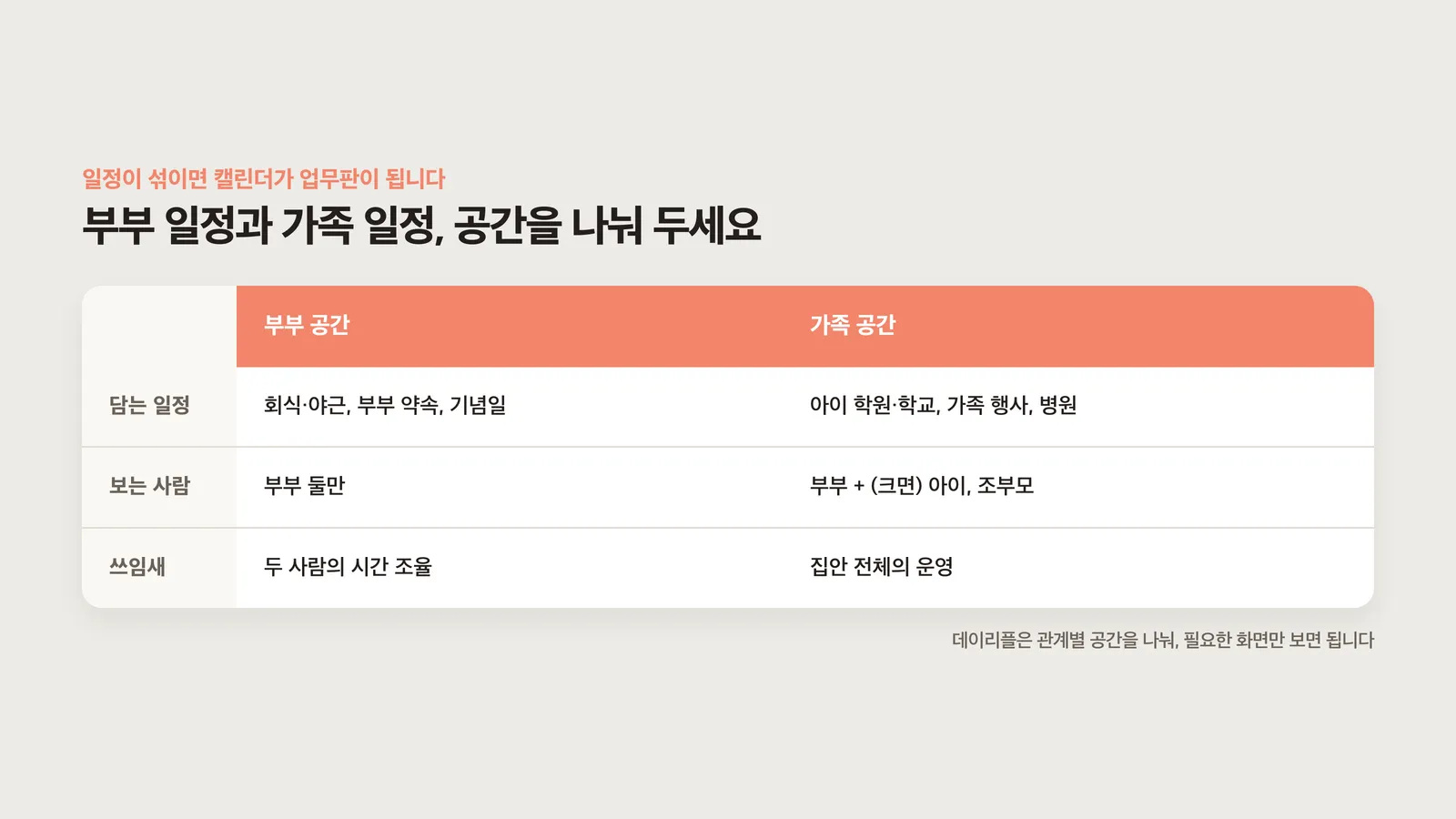 부부 공간과 가족 공간을 나눈 표