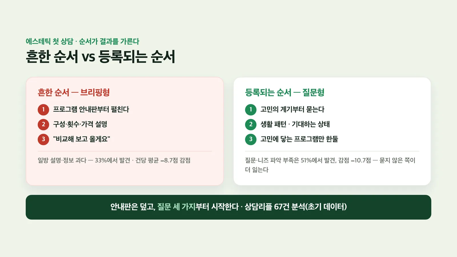 흔한 상담 순서와 등록되는 상담 순서를 비교한 도식