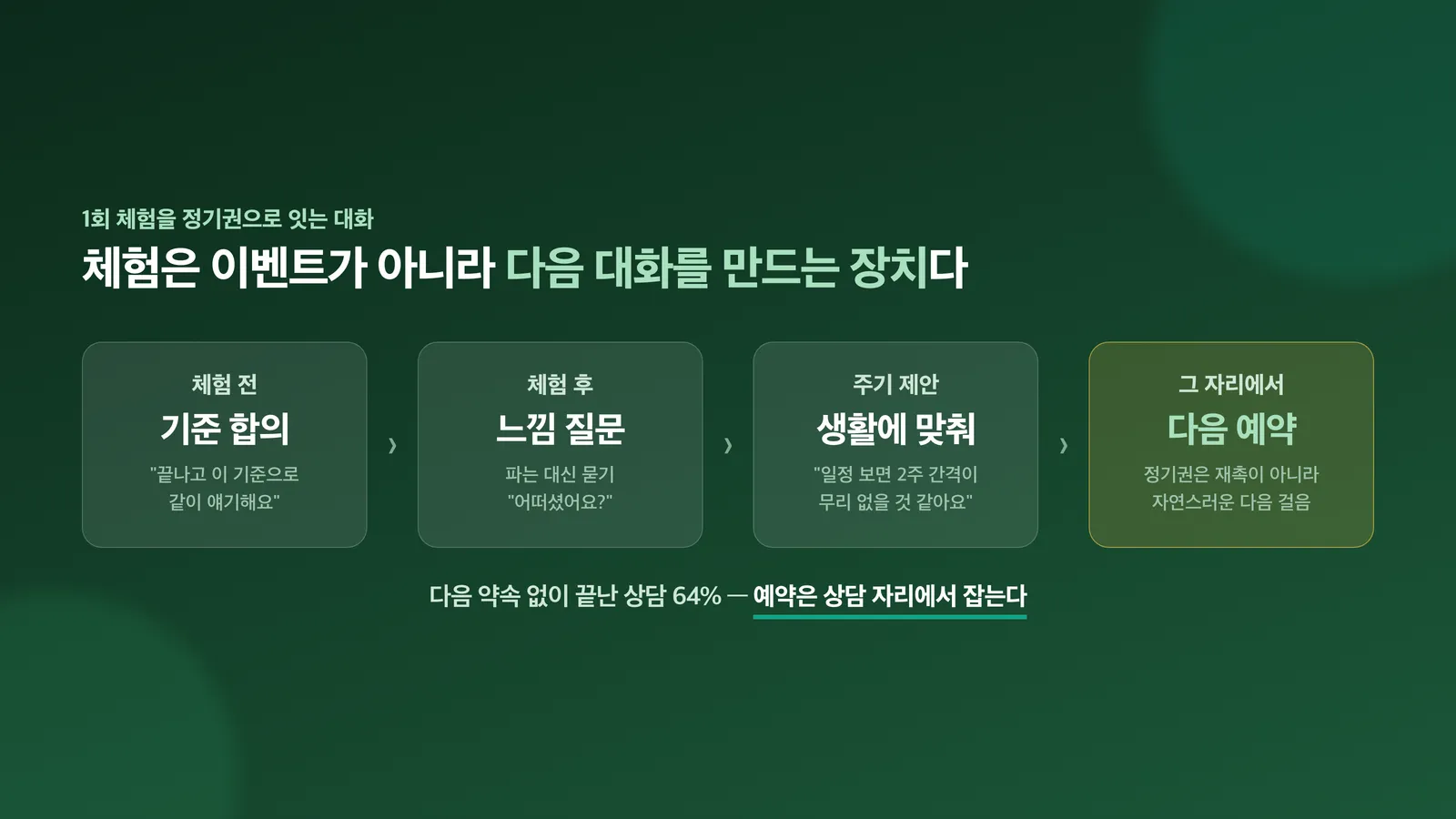 체험에서 정기권으로 이어지는 사다리 도식