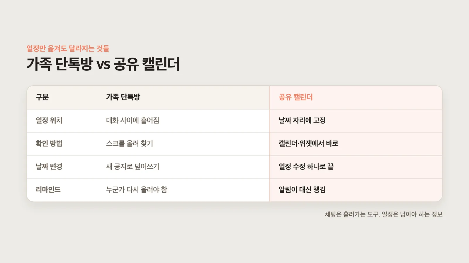단톡방과 공유 캘린더를 비교한 표