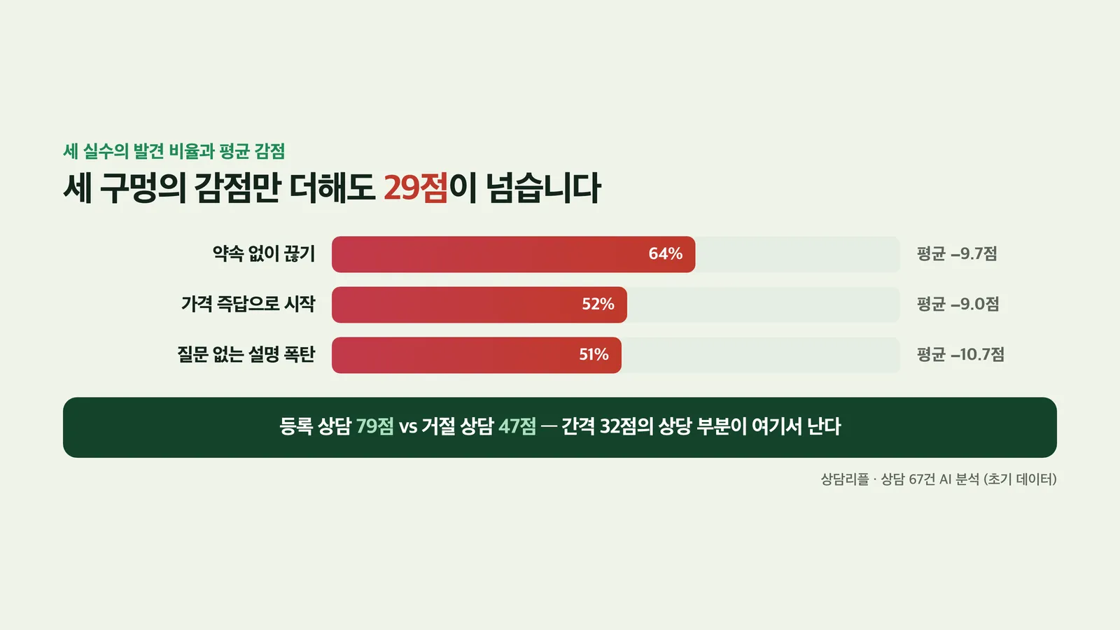 감점 유형별 발견 비율과 평균 감점