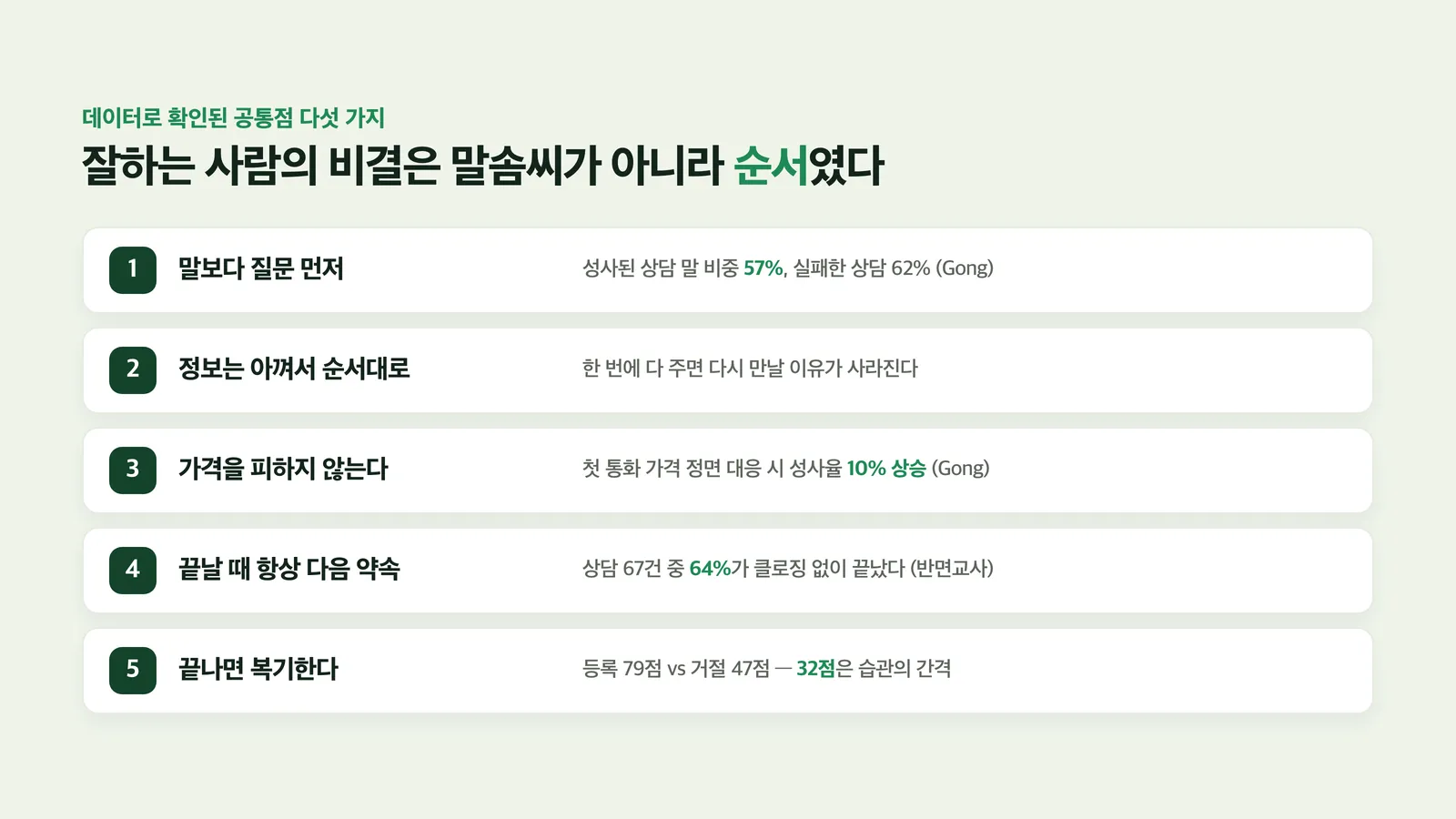 질문 먼저·정보 순서·가격 정면·다음 약속·복기 다섯 습관