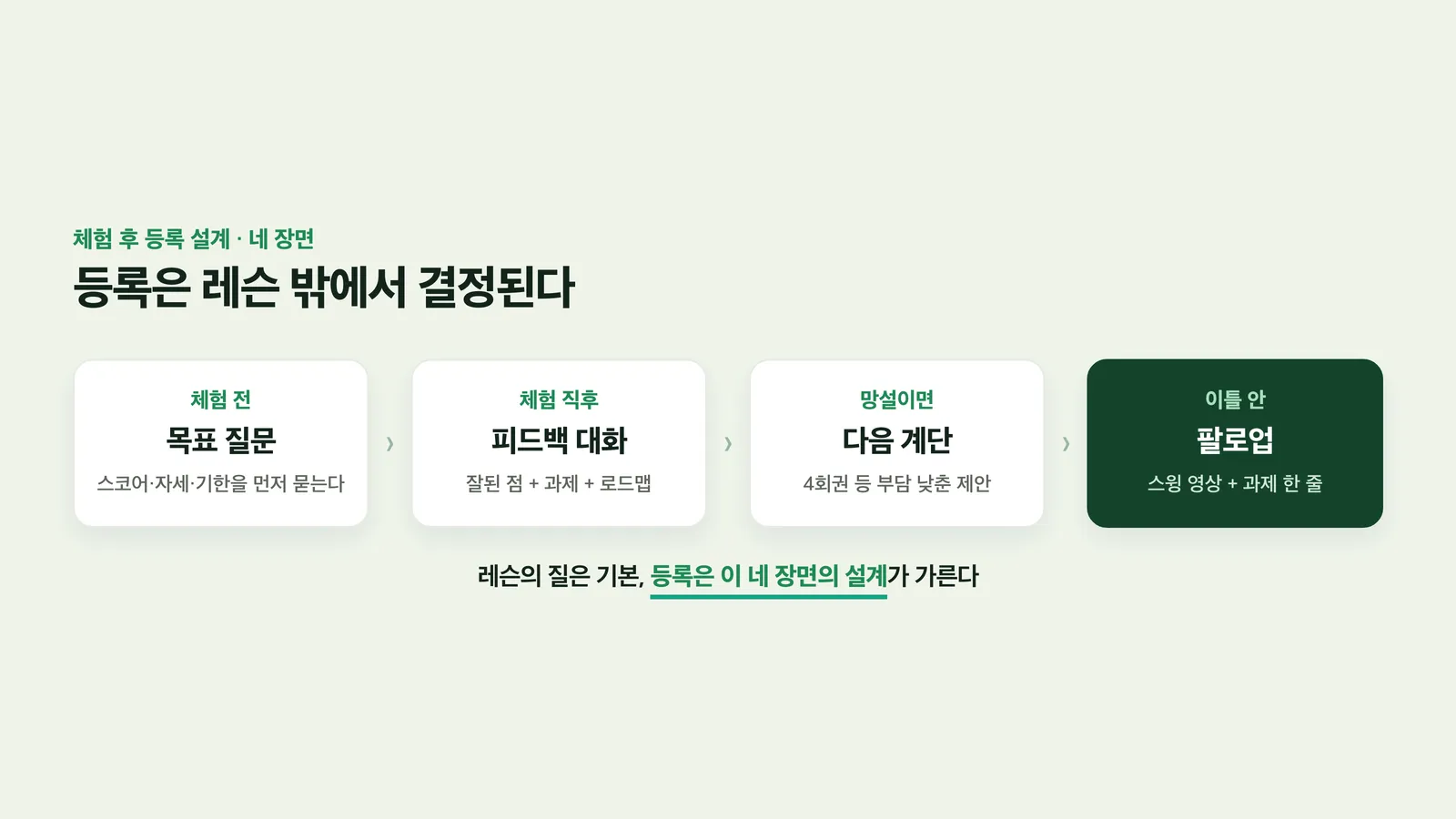 잘된 점·과제·로드맵 세 요소로 구성한 체험 직후 대화
