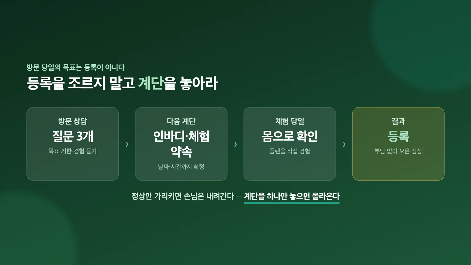 등록 대신 인바디·체험 수업으로 이어지는 낮은 계단 도식
