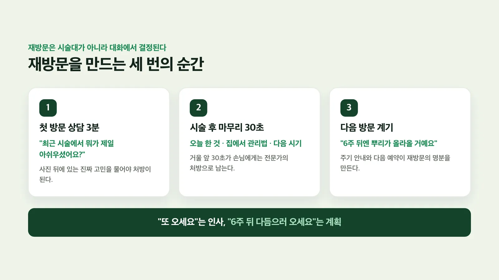 첫 방문 상담·시술 후 마무리·다음 방문 계기 세 순간 도식