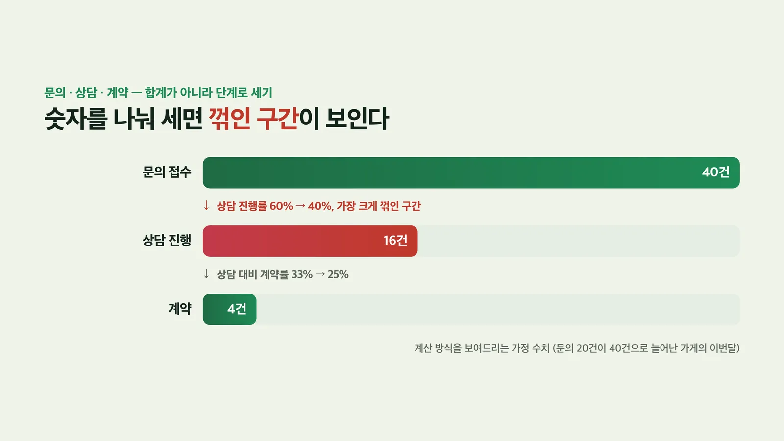 문의·상담·계약 세 단계를 나눈 깔때기 막대