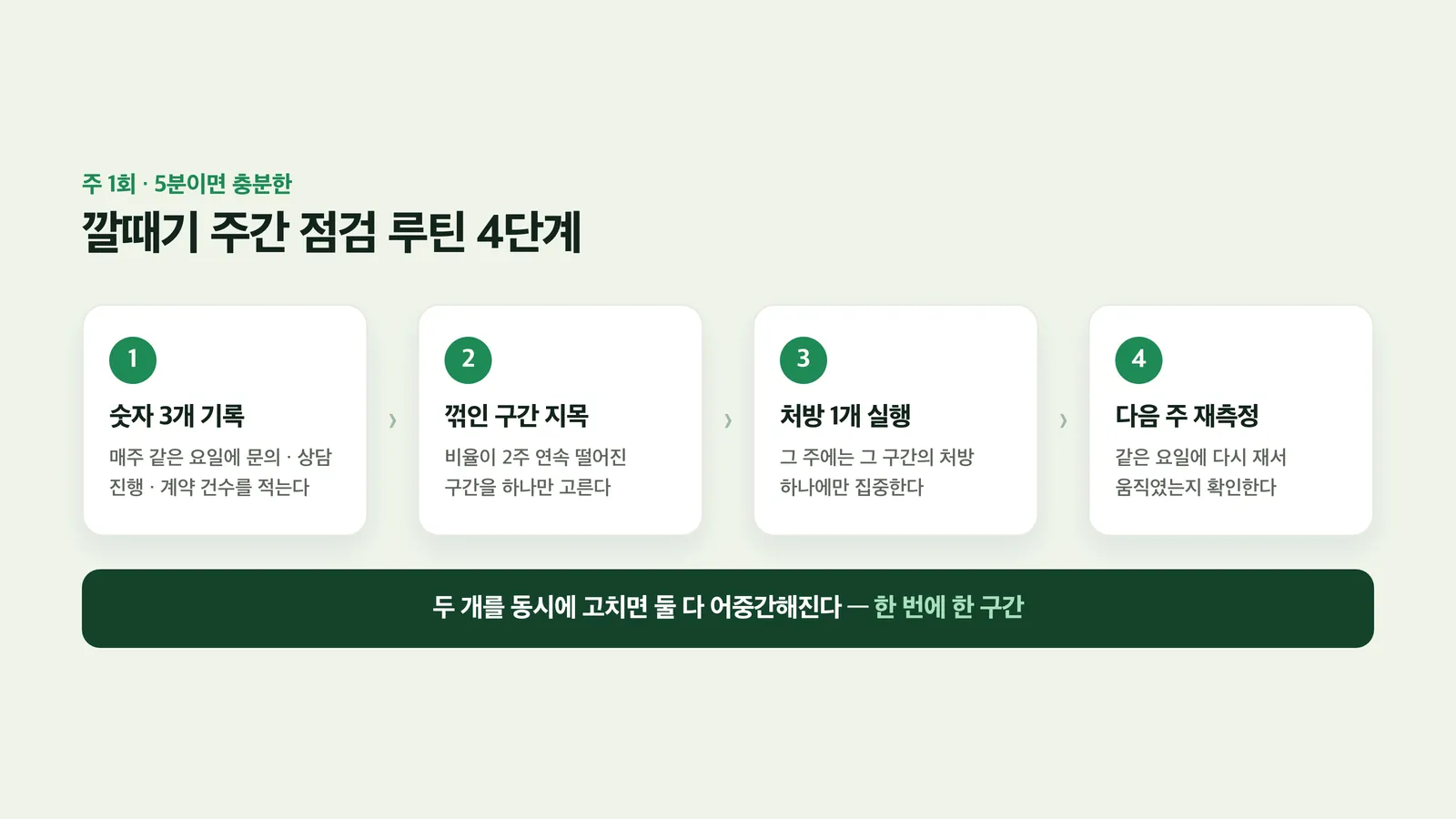 주간 점검 루틴 4단계