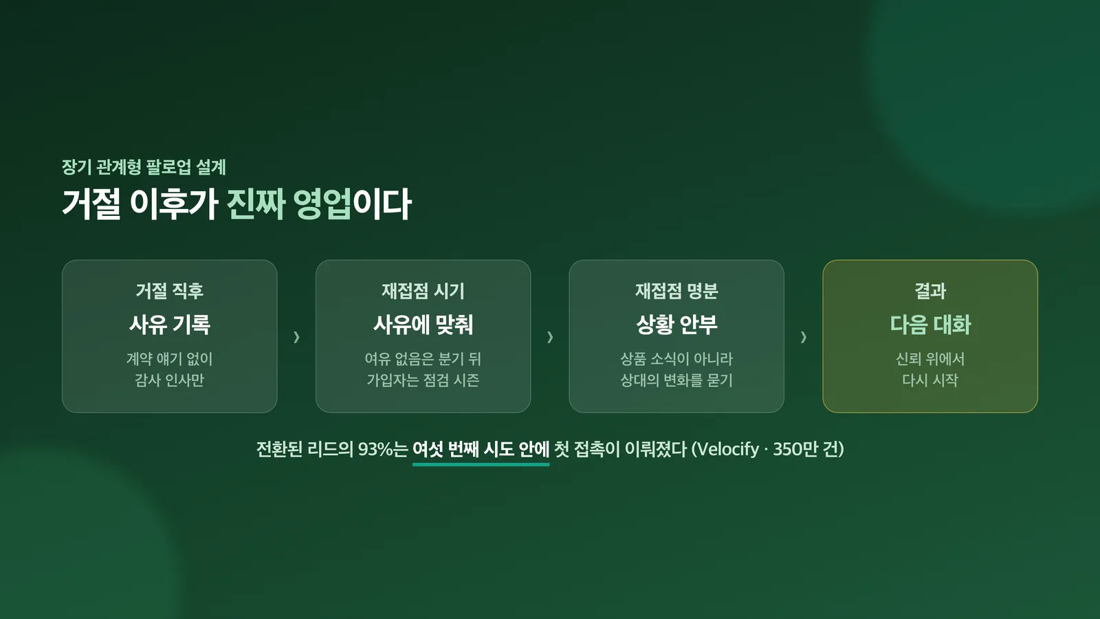 거절 직후부터 재접점까지의 팔로업 경로