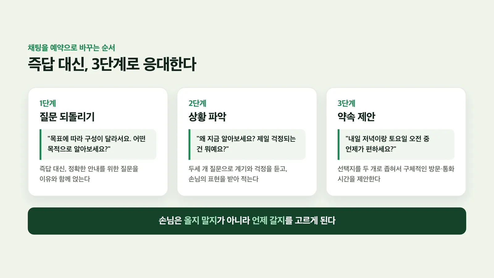 질문 되돌리기·상황 파악·약속 제안 3단계 도식