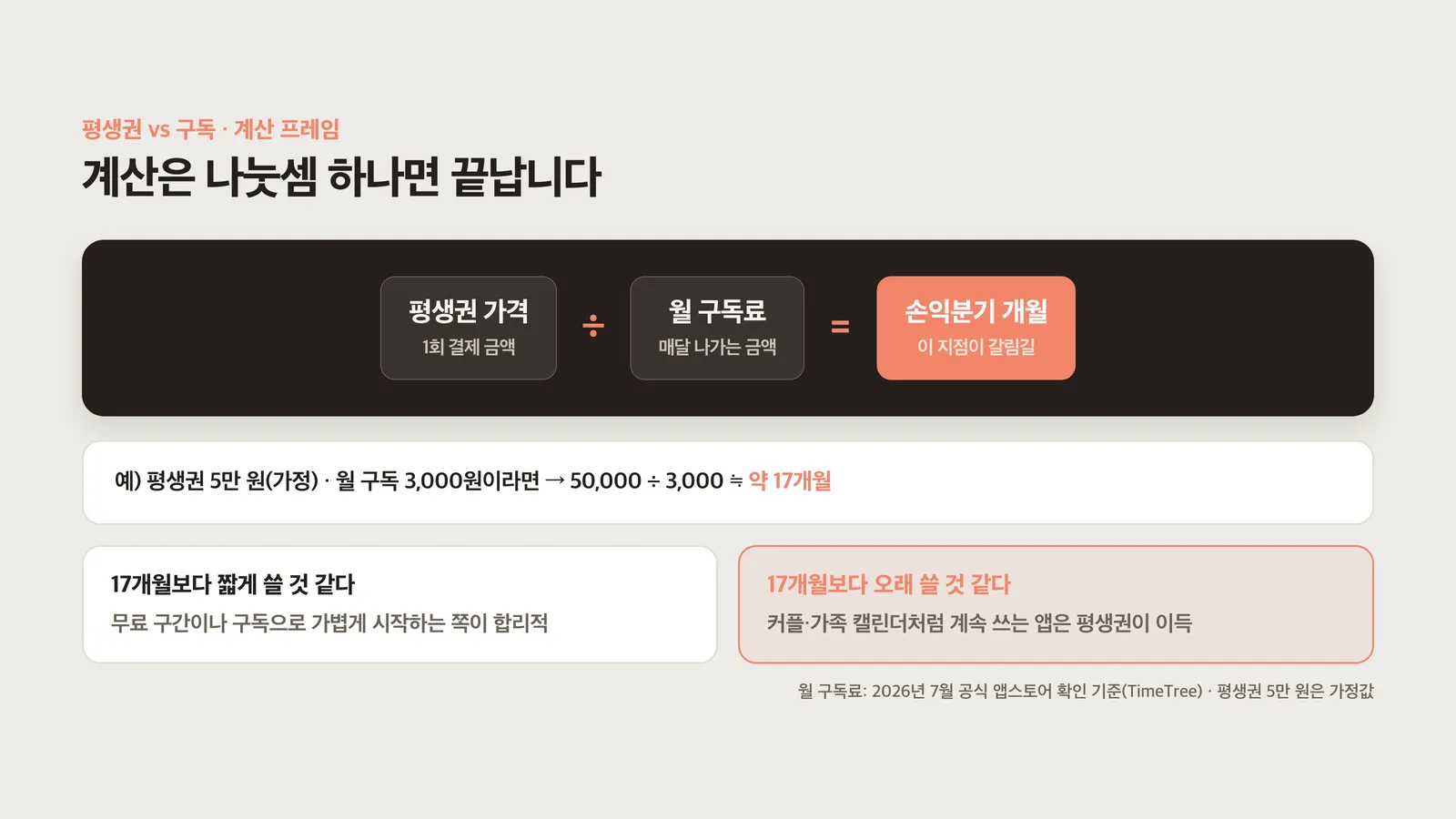 손익분기 개월을 구하는 나눗셈 공식과 예시