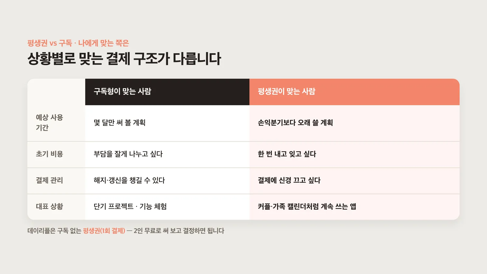 구독형과 평생권이 각각 맞는 사람을 정리한 표