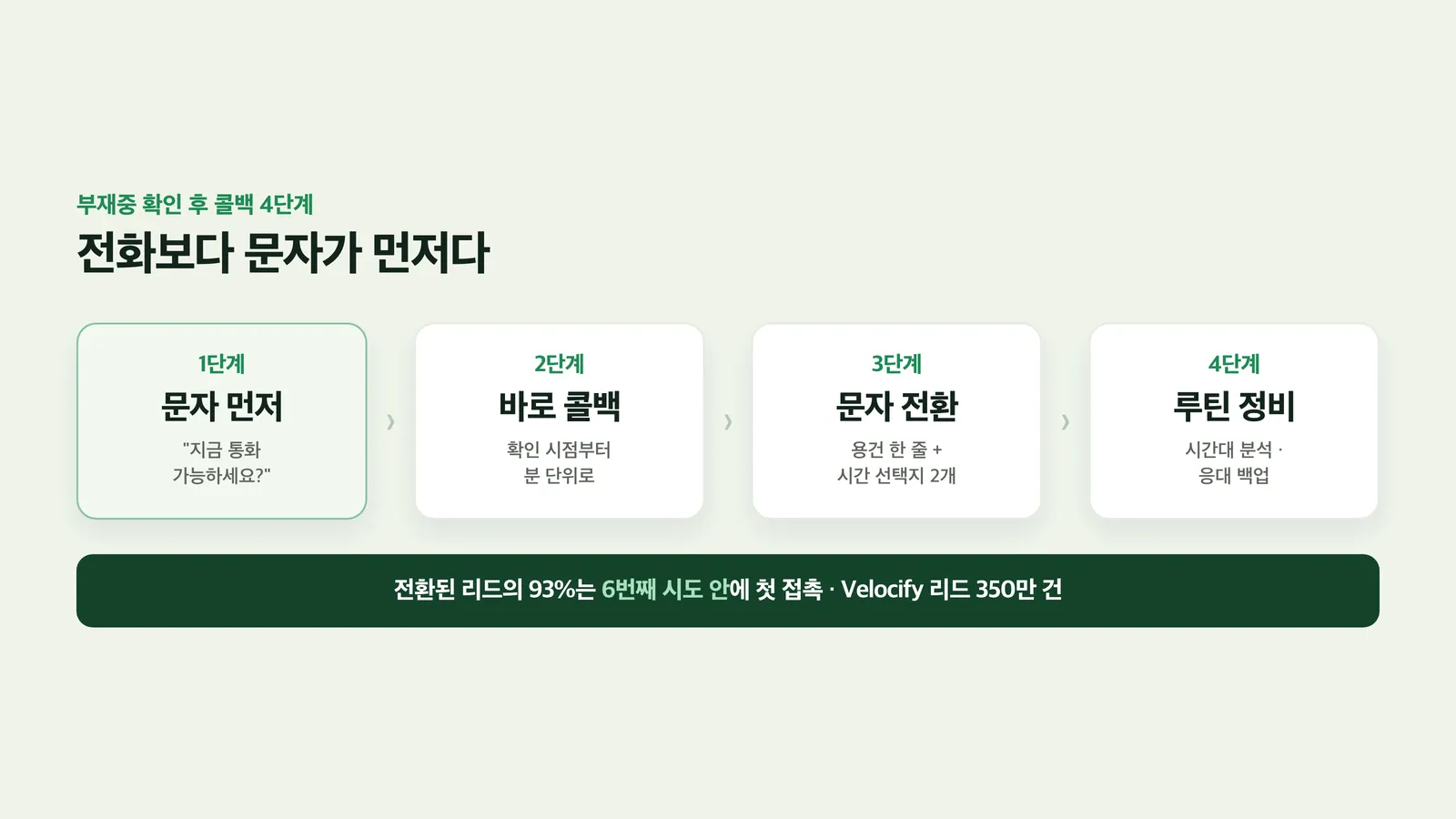 문자 먼저·빠른 콜백·용건 문자 전환·포기하지 않기 4단계