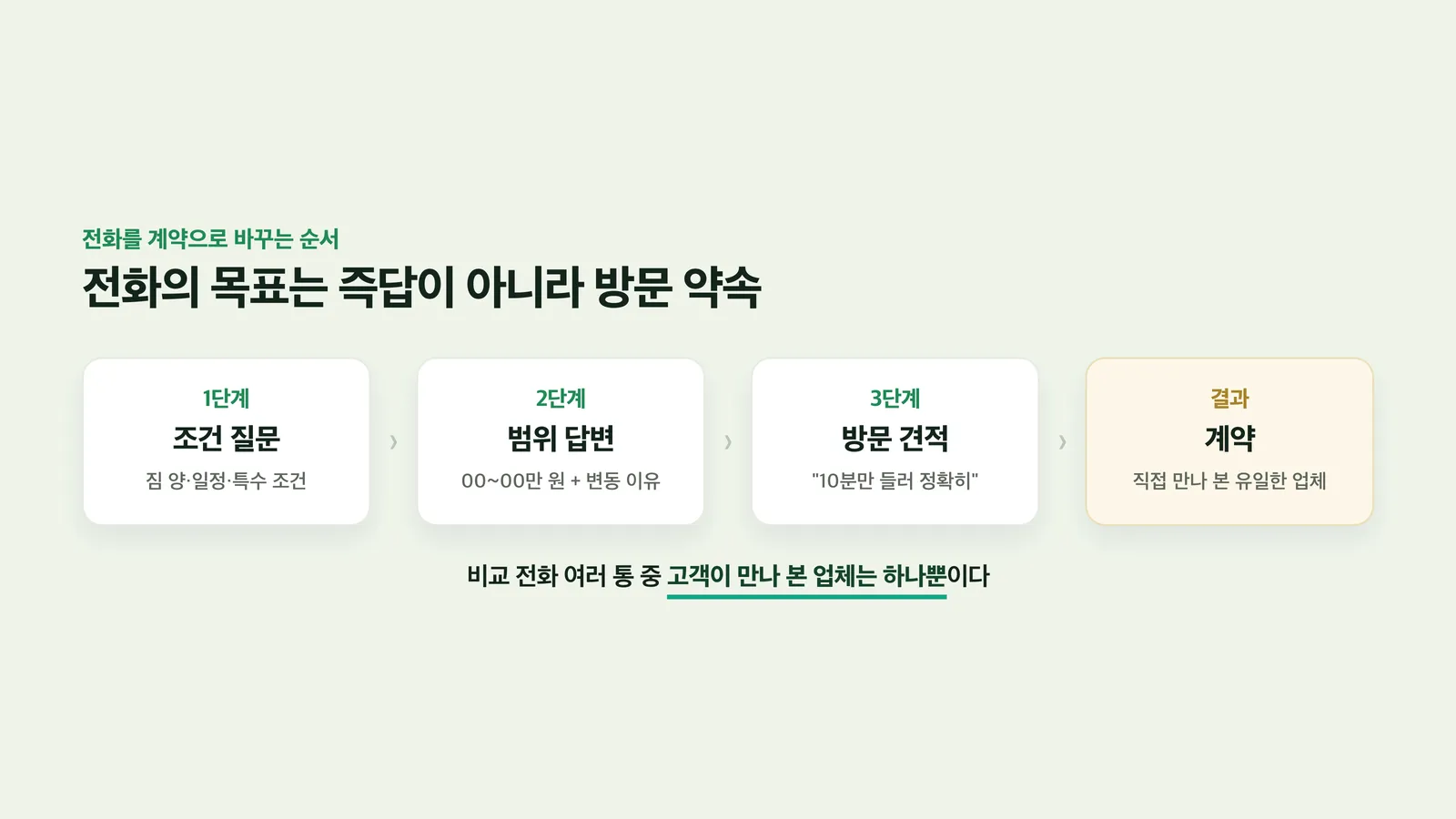 범위로 답한 뒤 방문 견적으로 전환하는 흐름