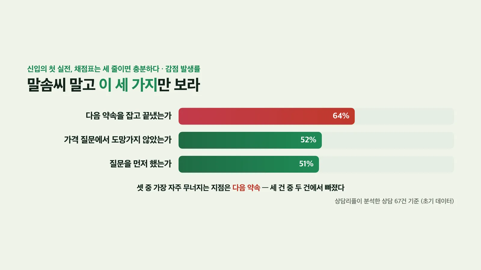 질문·가격·클로징 세 가지 체크포인트