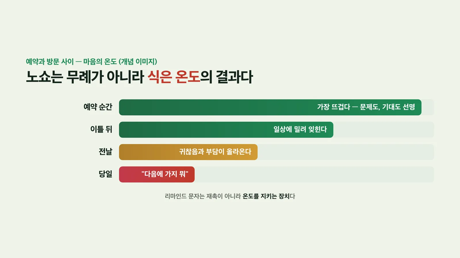 예약 시점부터 방문일까지 손님의 온도가 떨어지는 그래프