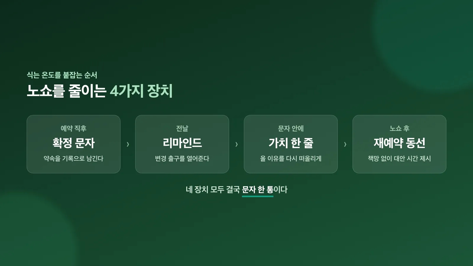 확정 문자·전날 리마인드·가치 상기·재예약 동선 네 가지 장치