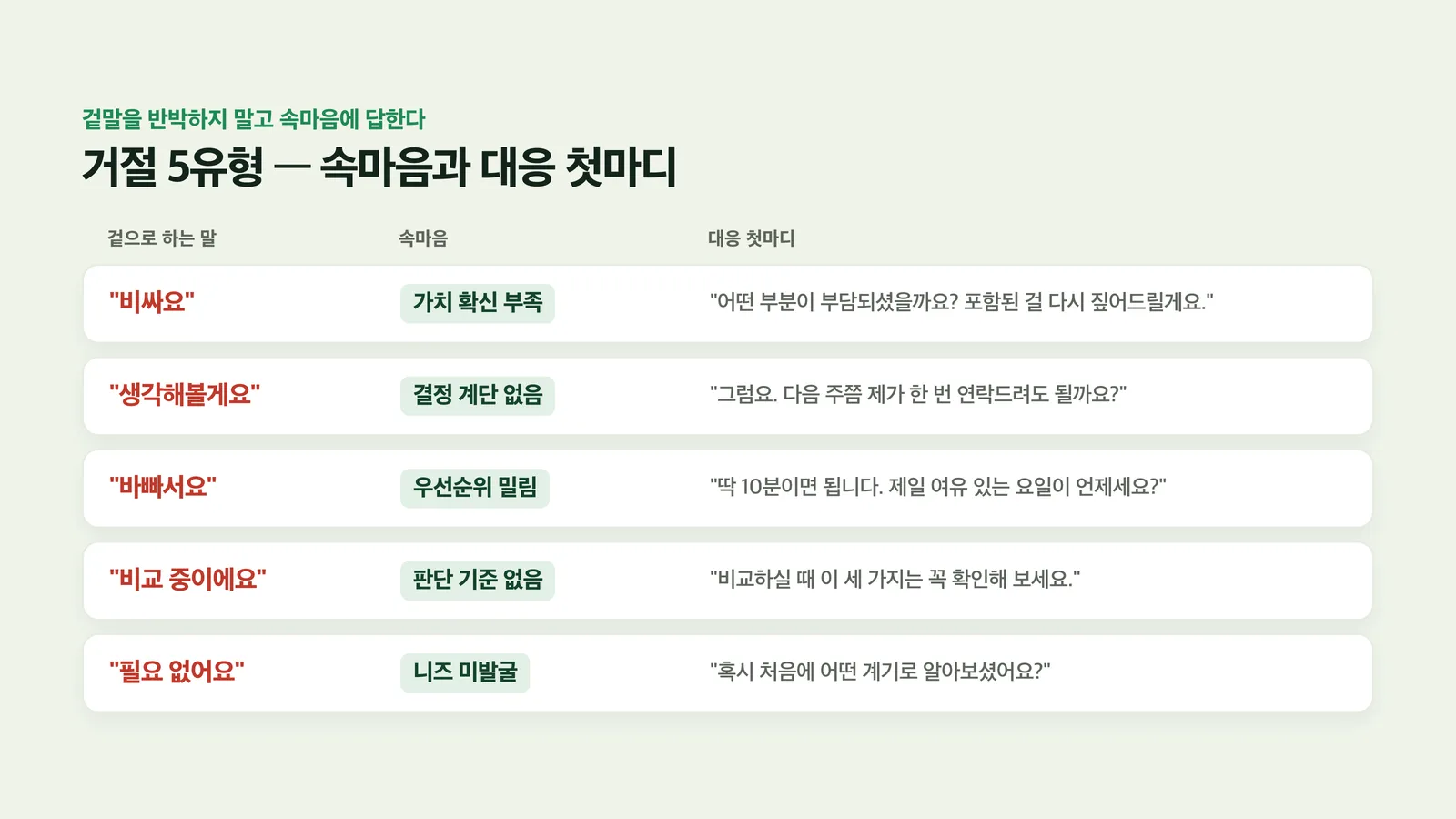 거절 다섯 유형의 속마음과 대응 방향 표