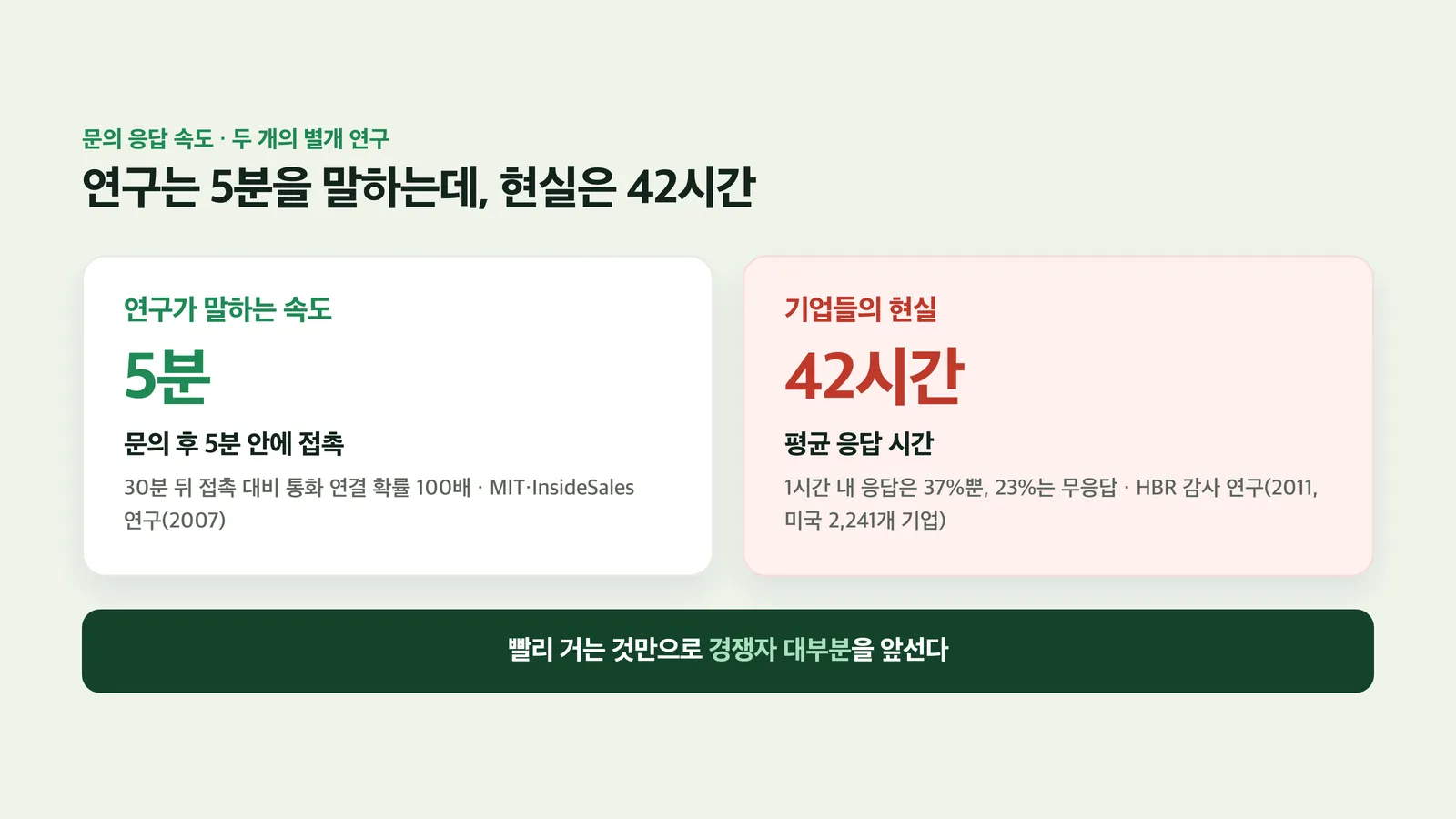 문의 후 응답 속도에 따른 연결 확률 비교