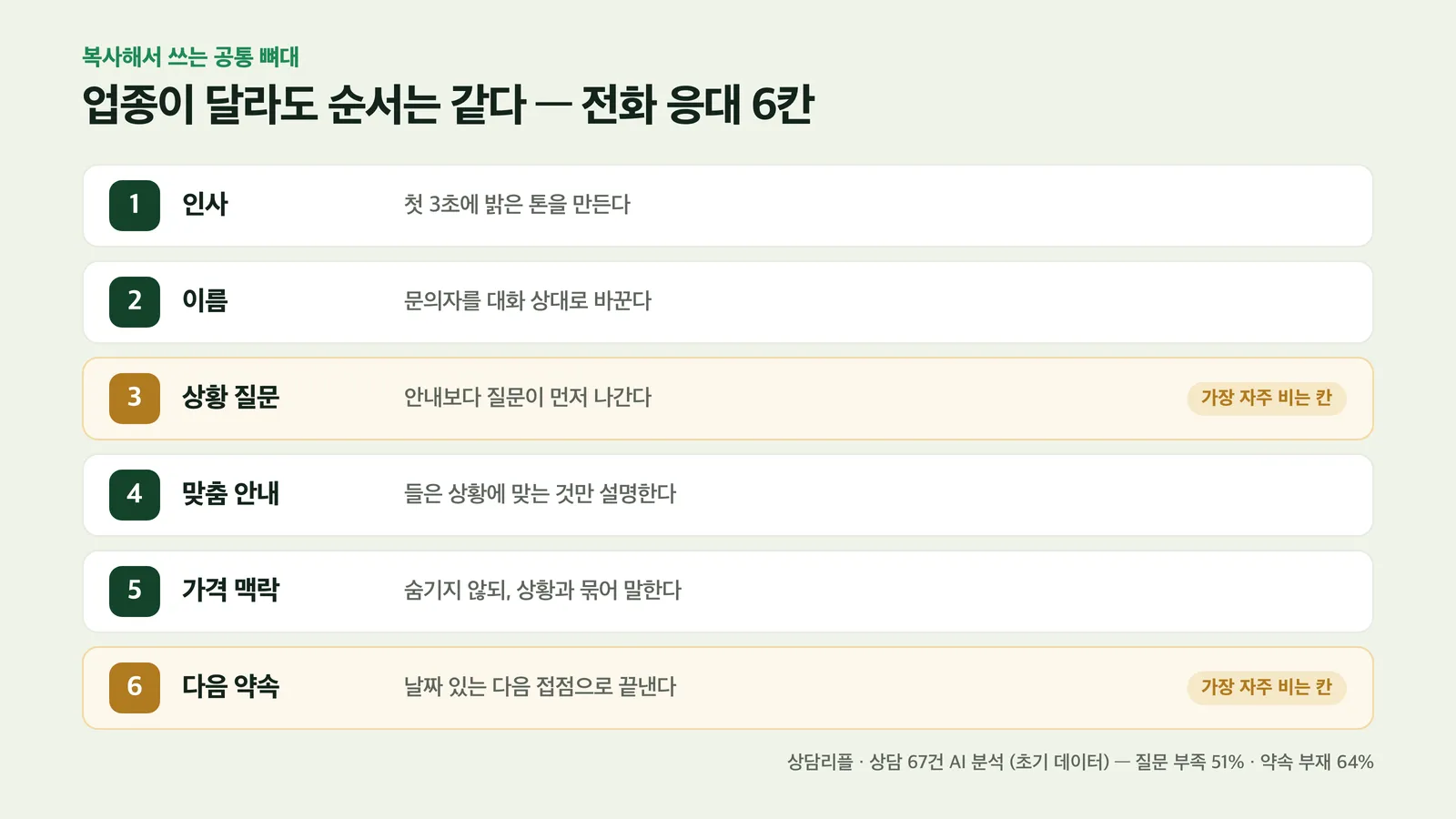 인사부터 다음 약속까지 여섯 단계 순서표