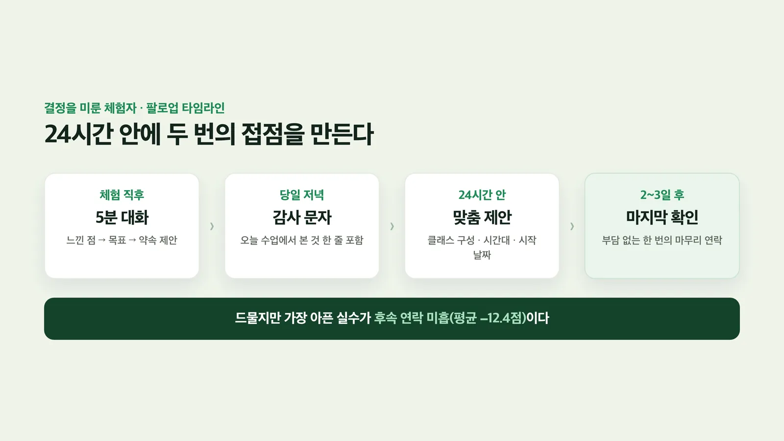 당일 저녁과 24시간 안의 팔로업 순서를 정리한 도식