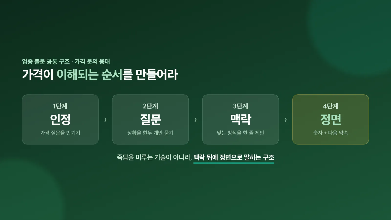 인정·질문·맥락·정면으로 이어지는 가격 응대 4단계