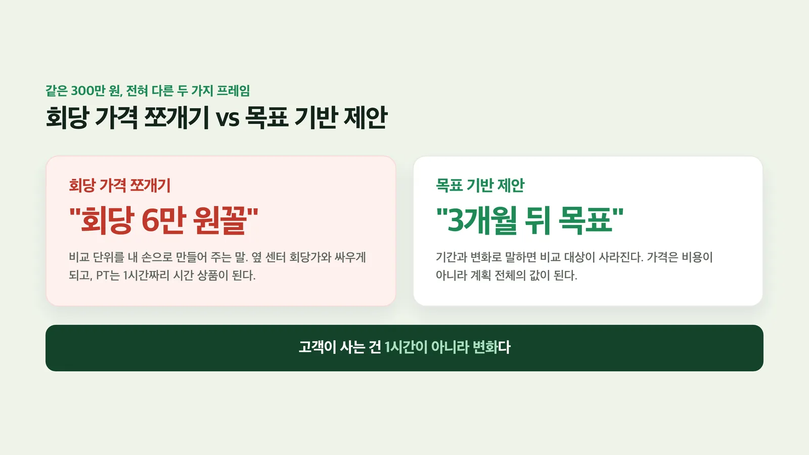 회당 가격 쪼개기와 목표 기반 제안을 비교한 표