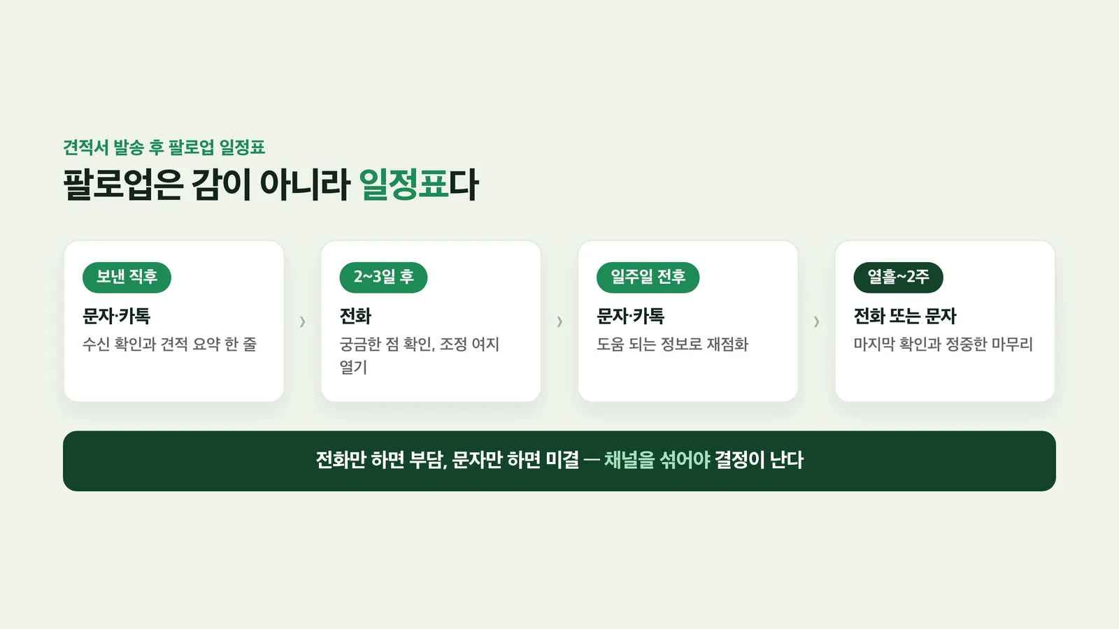 견적서 발송 직후부터 2주까지 팔로업 일정표
