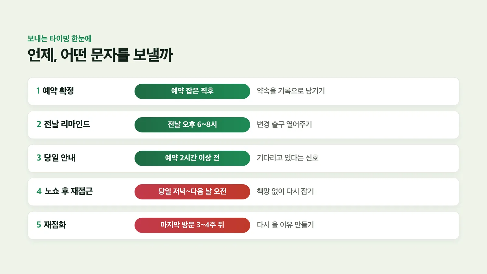 예약 확정부터 재점화까지 다섯 통의 문자 타이밍 표