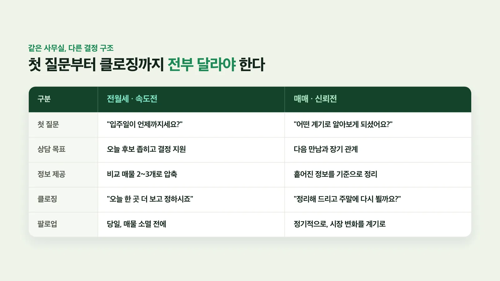 전월세 손님과 매매 손님의 상담 방식 비교표