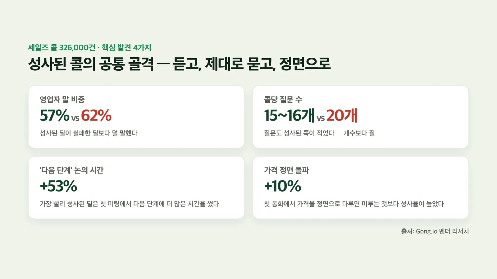 말 비중과 질문 수에서 나타난 두 가지 반전