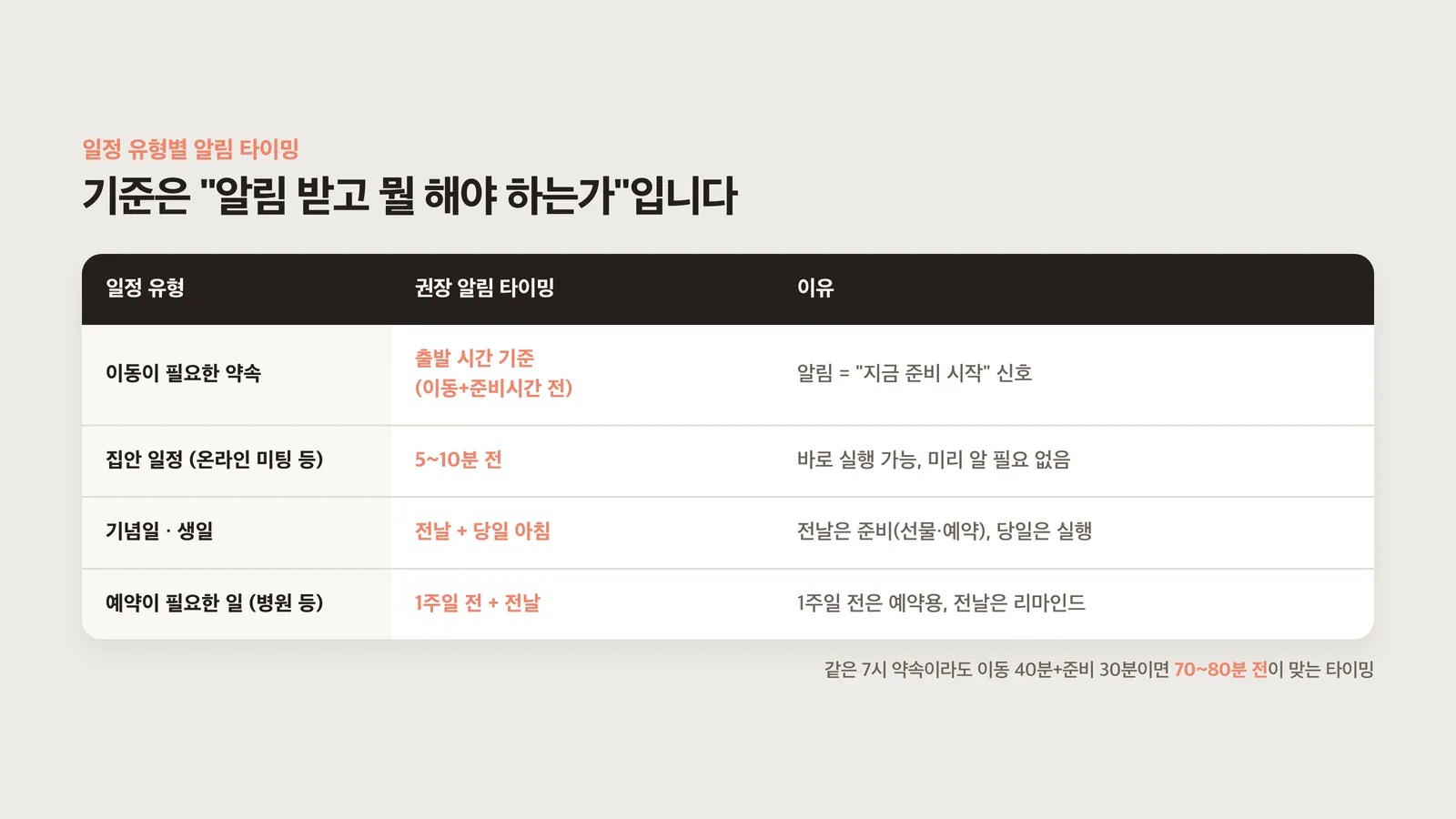 일정 유형별 권장 알림 타이밍 표