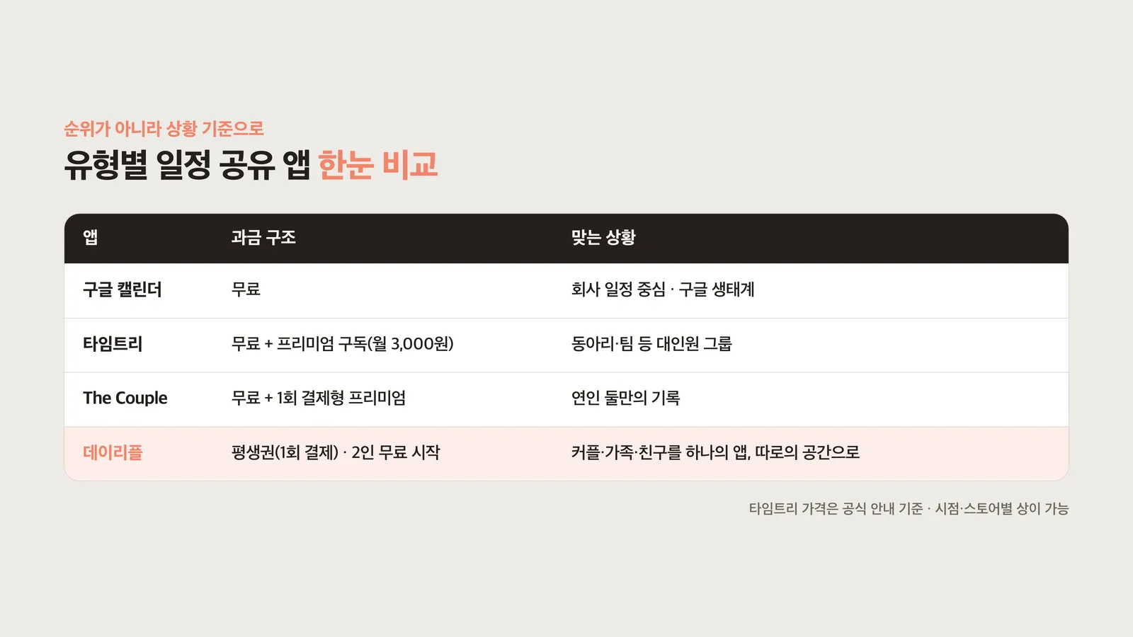 구글 캘린더·타임트리·더커플·데이리플 비교표
