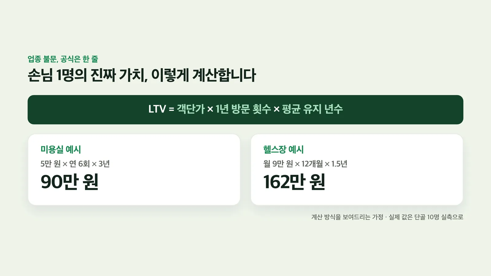 LTV 공식과 미용실·헬스장 계산 예시