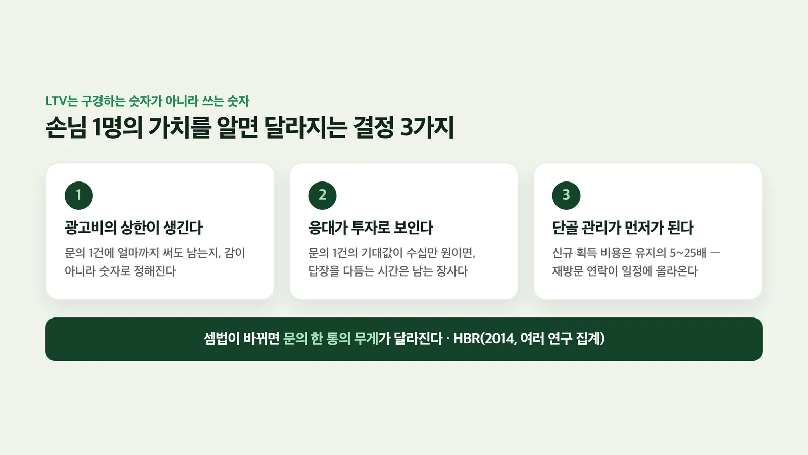 광고비 상한·응대 투자·단골 관리 세 가지 결정